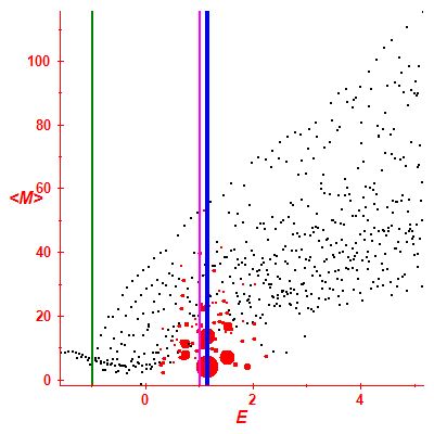 Peres lattice <M>